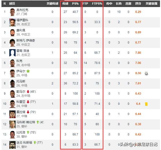 渣叔利物浦七年六冠,复盘推演第一次反围剿