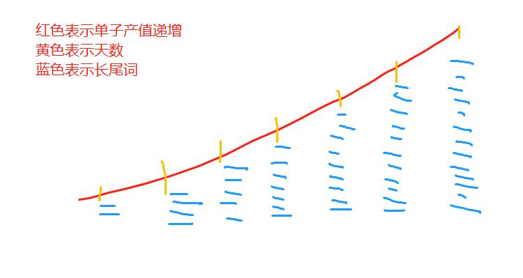 长尾词矩阵词路，老爹鞋两周起4千搜索
