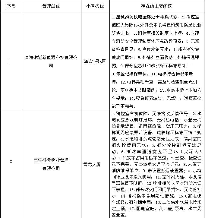 青海西宁物业黑名单公示,西宁市16家物业企业被处罚