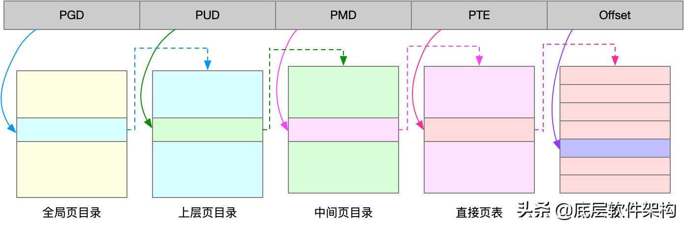 linux内存怎么做映射,linux内存释放