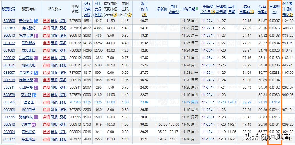 新规下怎样提高新股申购中签率,新股超级打新周期