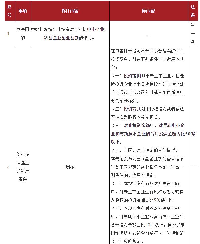 如何解读创投基金减持新规,投资机构a股减持规定