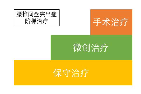 阶梯治疗！腰间盘突出你需要了解的真相