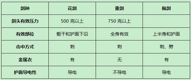 花剑佩剑重剑怎么选,重剑花剑和佩剑的区别