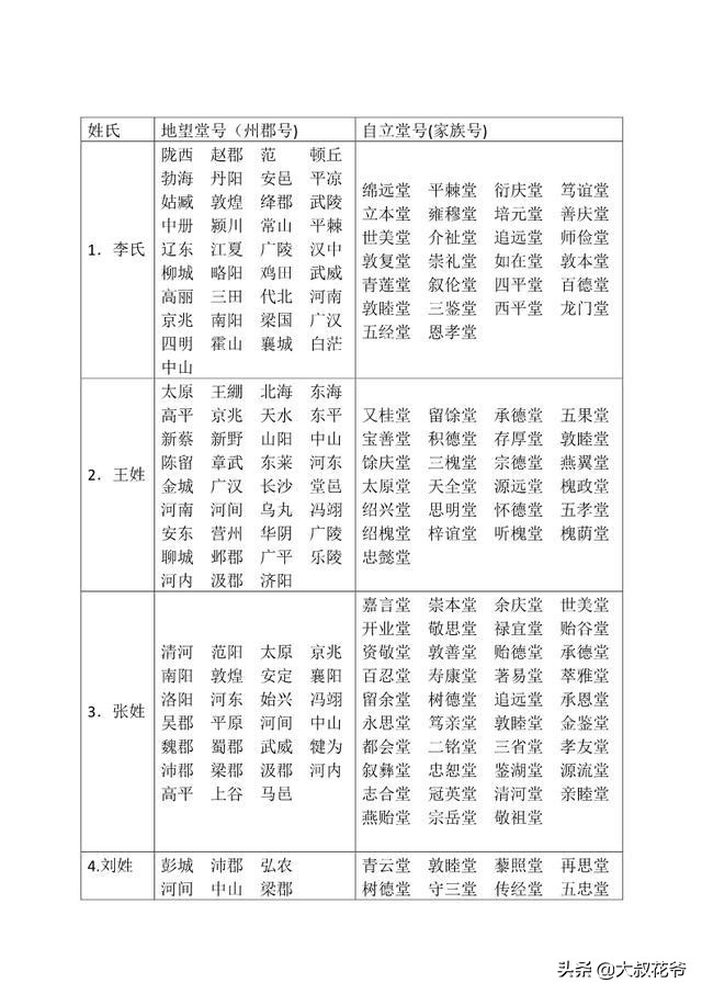 每个姓氏都是一样的的堂号吗,知道你的姓氏繁体有多好看吗