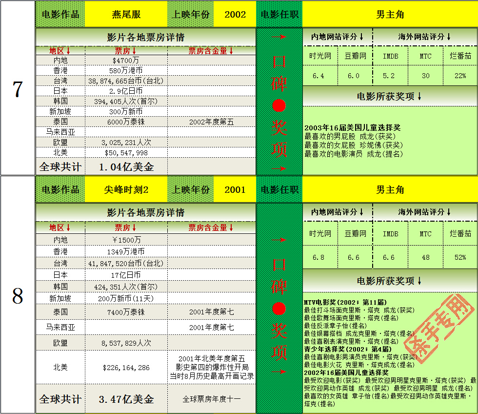 成龙全球电影票房,成龙全球电影总票房