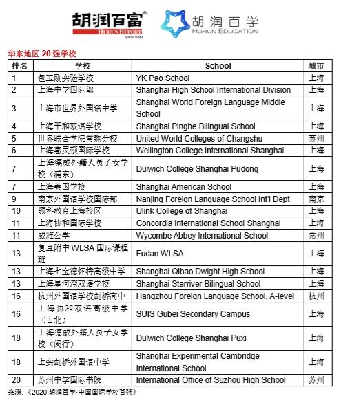 2020胡润中国国际学校全部排名,2020胡润百学中国国际学校百强