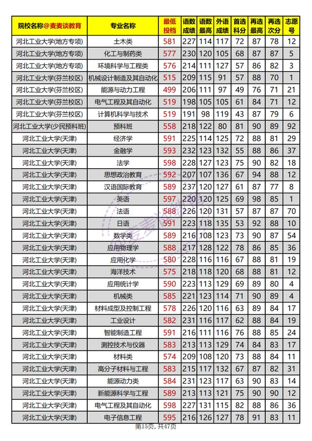 河北本科批平行志愿投档情况统计,河北高校招生一志愿平行投档统计