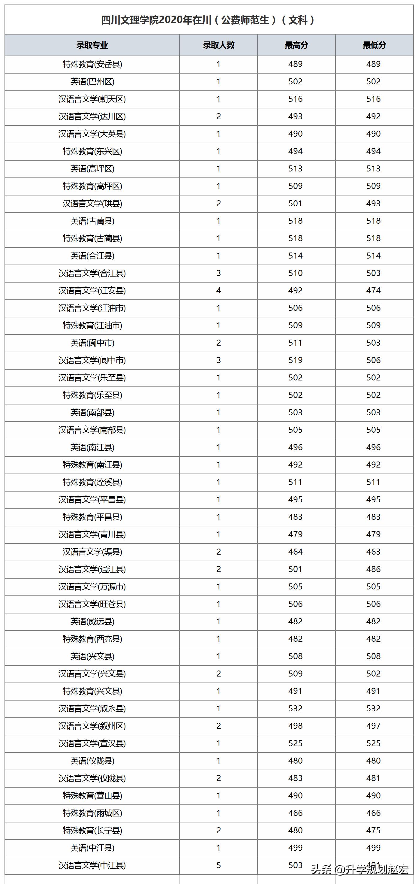 四川文理学院2023年各专业调档线,四川文理学院2023数学录取分数线