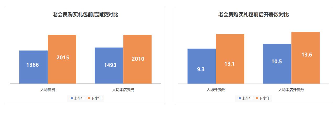 酒店为什么要售卖会员卡？