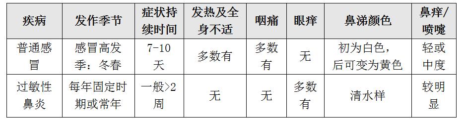 儿童医院怎么治过敏性鼻炎,儿科过敏性鼻炎穴位