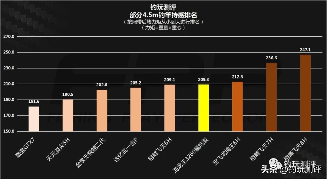 好的钓鱼竿推荐海龙王,海龙王3260纪录版鱼竿算冷门竿嘛
