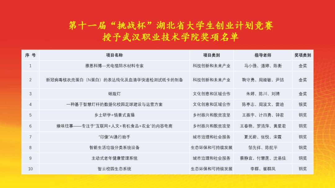 武汉职业技术学院挑战杯奖励标准,2023武汉职业技术学院挑战杯