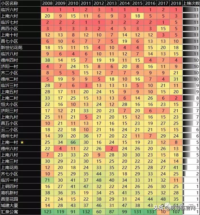 浦东各板块成交量top20小区排名变化