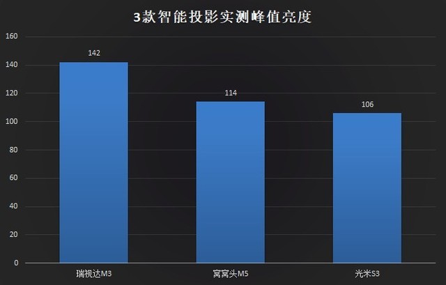 目前最值得入手的投影,深度测评三款家用旗舰投影
