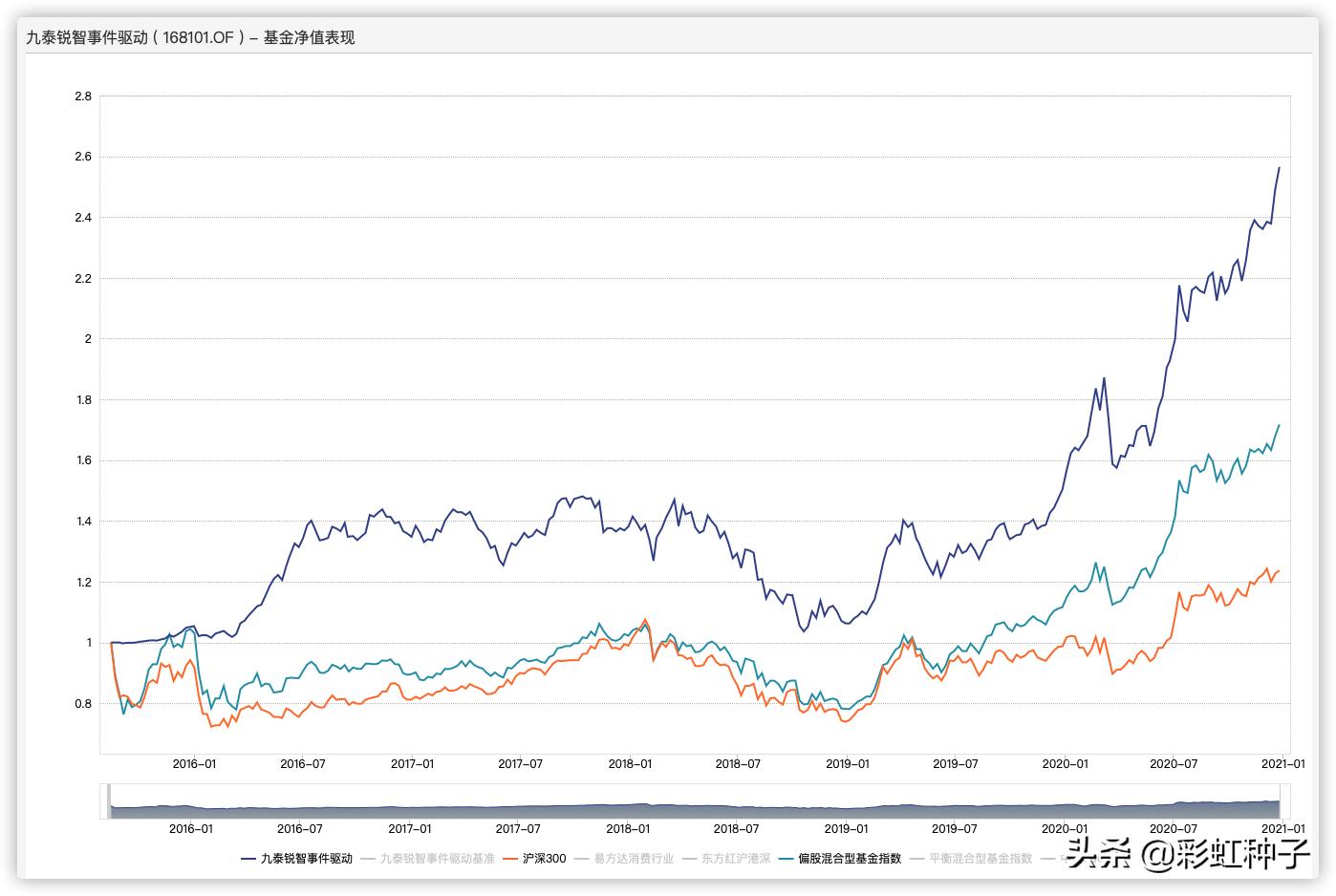 NO.435|九泰基金刘开运-九泰锐升18个月,值不值得买?