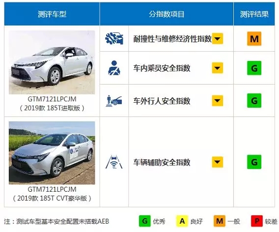 日系车真实碰撞安全性,16款丰田雷凌碰撞测试