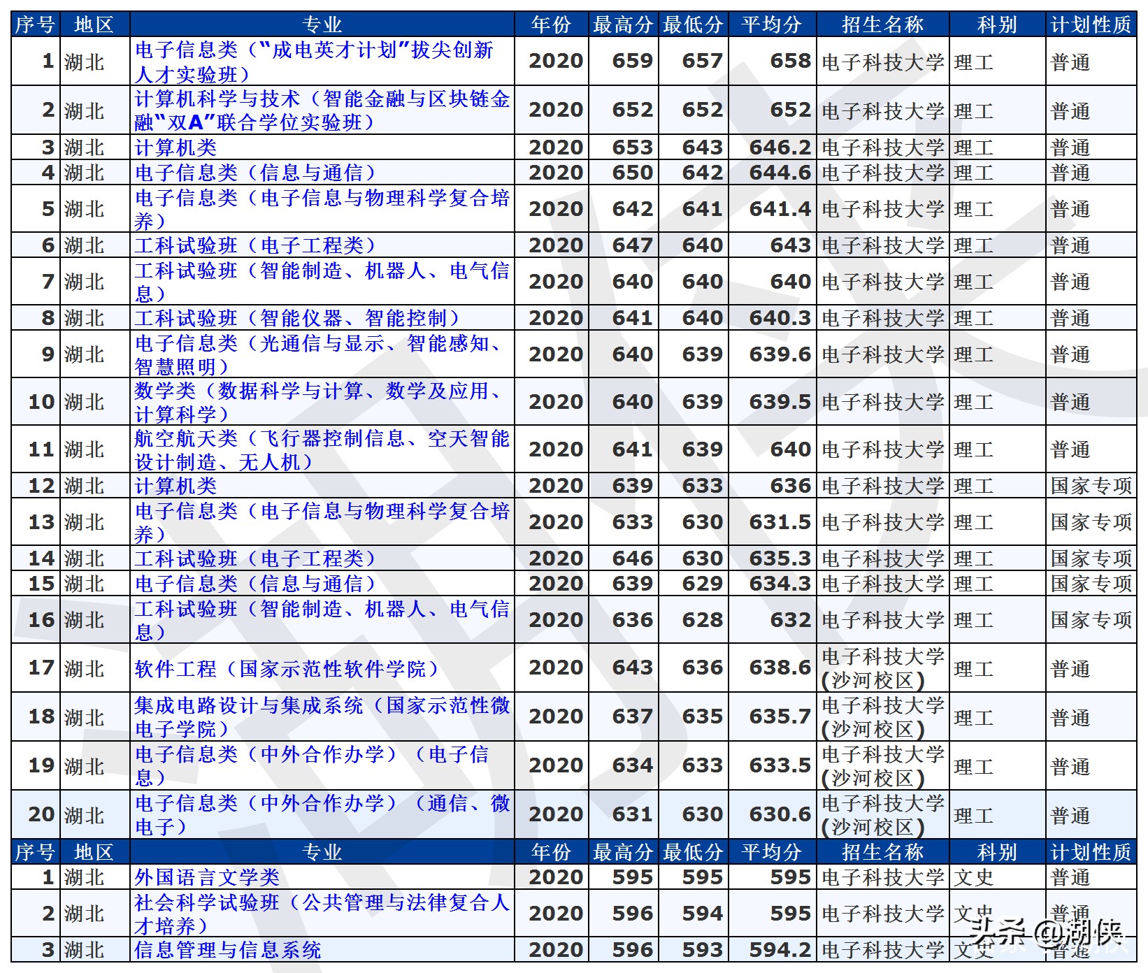 高考分数录取线2021电子科技大学,电子科技大学全国高考分数线