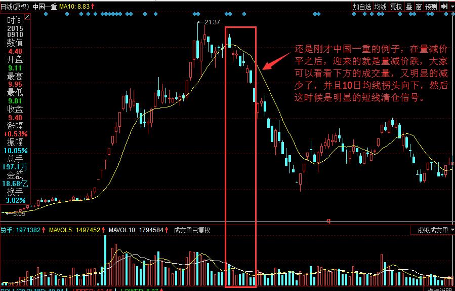 成交量和价格逻辑,成交量和涨跌口诀