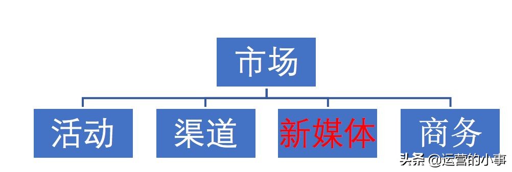 企业怎么搭建新媒体矩阵,新媒体矩阵内容运营