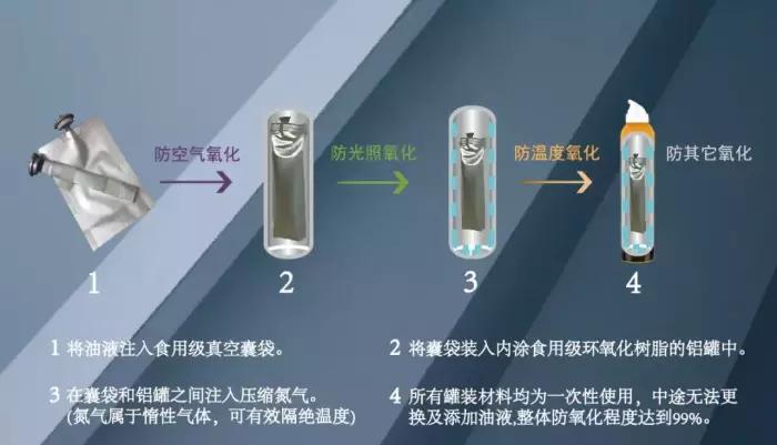 新油道,食用油调和油怎么选