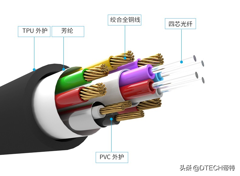 光纤hdmi高清线和一般铜芯线区别,家庭影院的hdmi线有什么用