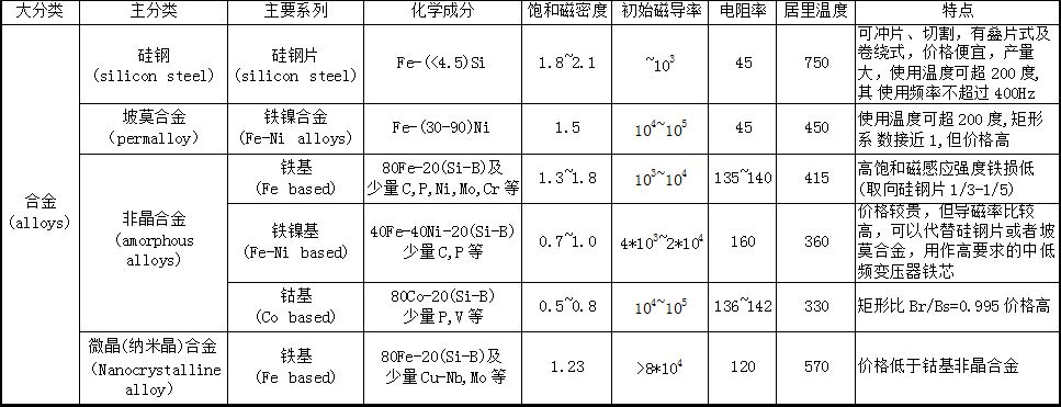 软磁材料和硬磁材料,软磁材料技术