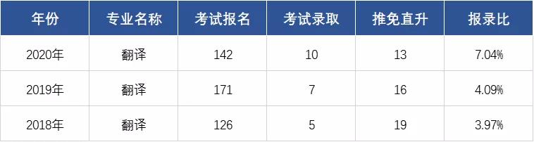 上海对外经贸大学mti排名,上海对外经贸大学mti报录比