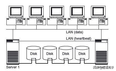 存储网络Day3IO技术,1/2
