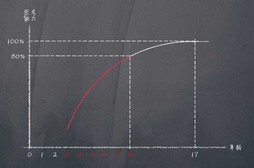 有效提升孩子大脑思维能力,思维和思维力
