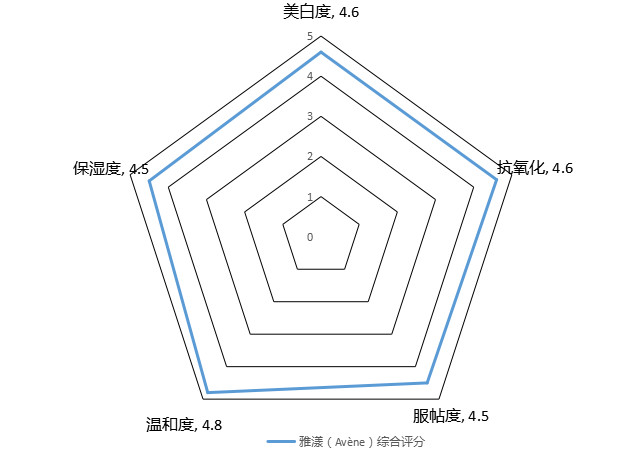 敏感肌补水提亮肤色面膜测评,雅漾舒缓保湿面膜测评