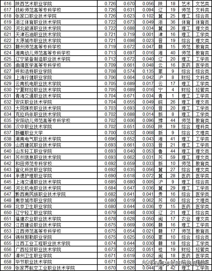 武书连2020高职高专升本率排行,武书连2017山东高职高专排行榜