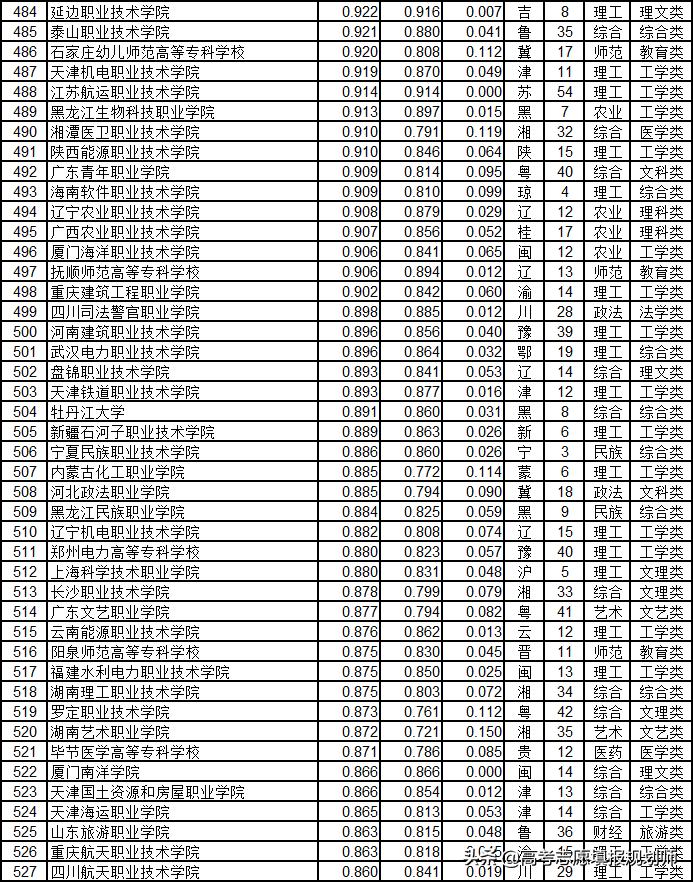武书连2020高职高专升本率排行,武书连2017山东高职高专排行榜