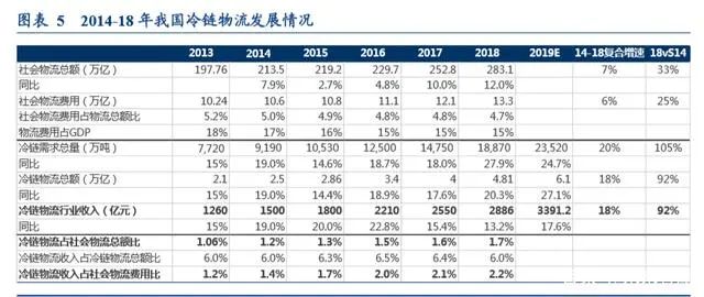 冷链生鲜行业的发展趋势,生鲜冷链行业发展趋势