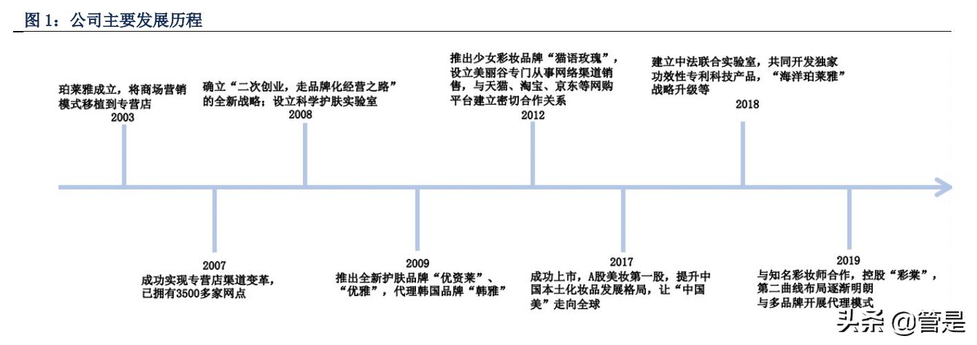 珀莱雅深耕品牌,珀莱雅爆款产品