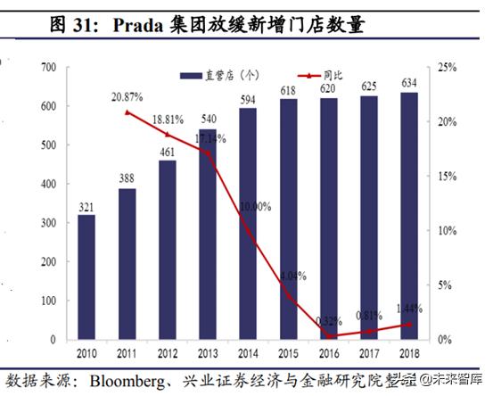 prada成为行业翘楚秘密,prada的复兴之路