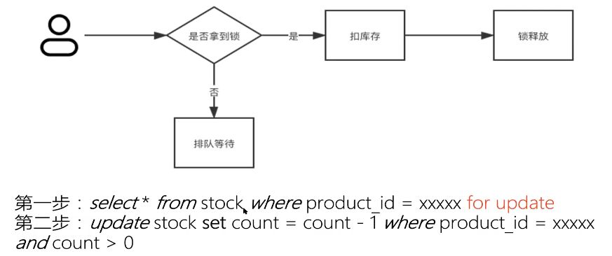 秒杀只需一瞬间,秒杀大概流程