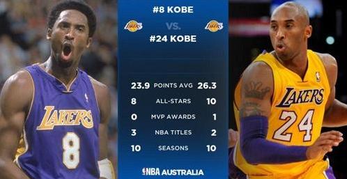 8号科比和24号科比为什么差距太大,8号跟24号科比有什么区别