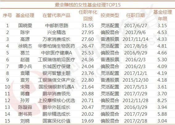 基金女经理十大排名,最能赚钱的基金经理排行榜