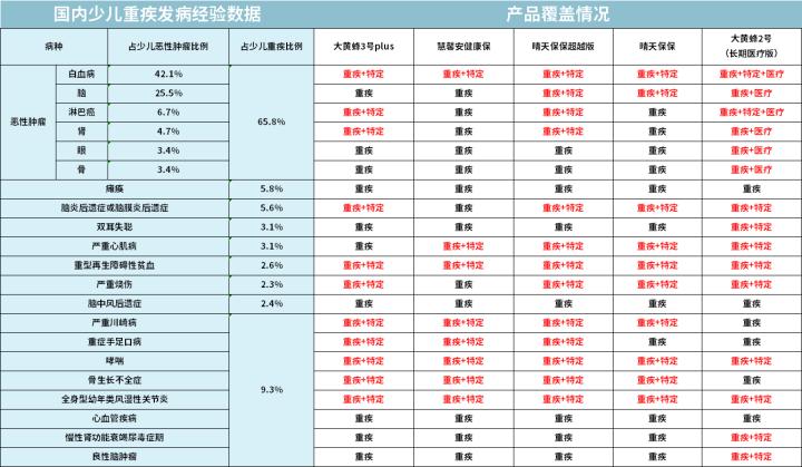 全面测评76款少儿重疾险，选出2020年11月的性价比之王