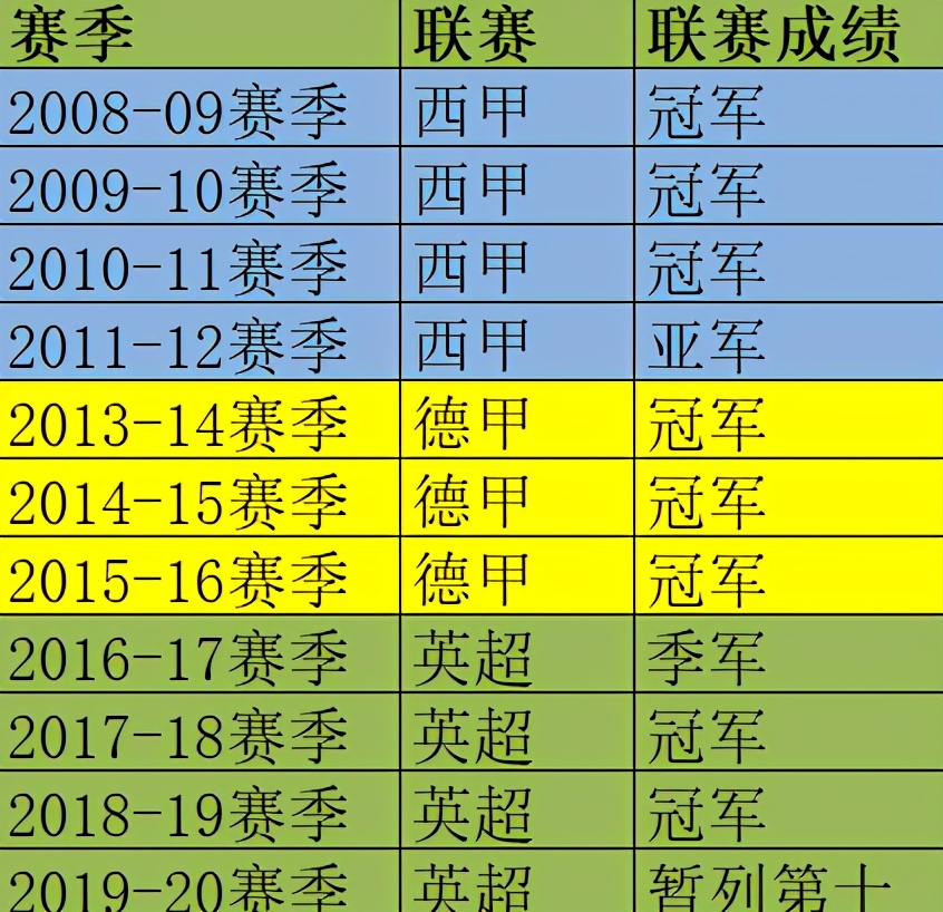 英超有多难踢,瓜迪奥拉说英超不激烈