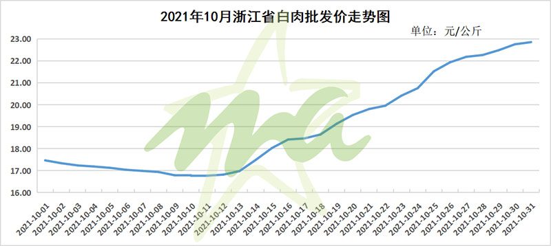 2021年9月丹江口猪肉价格,2020年肉类价格走势分析图