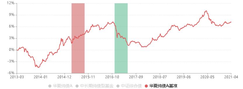 每天读懂一只“基”—华夏纯债债券基金A000015（纯债基金）-上篇