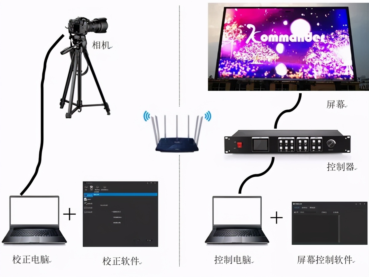 led显示屏有色差怎么调,单色led显示屏全亮测试方法