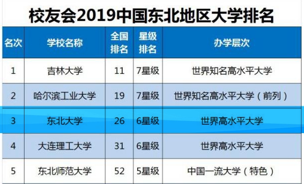位于沈阳的东北大学怎么样？在最新世界排行榜上表现如何？
