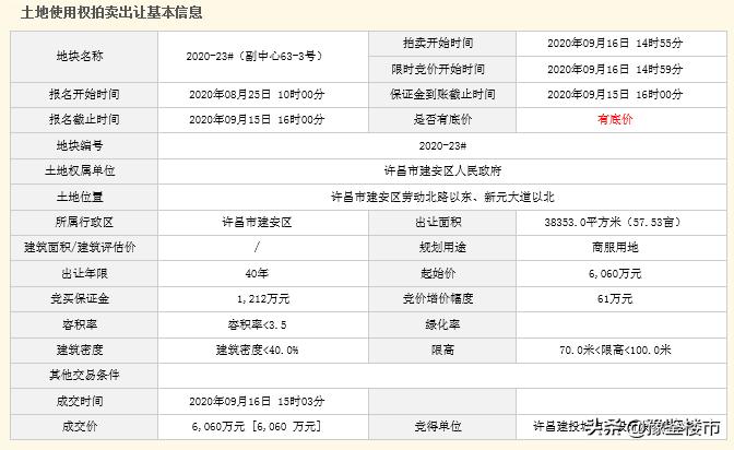 许昌土地最新拍卖地块,许昌第五次拍地结果