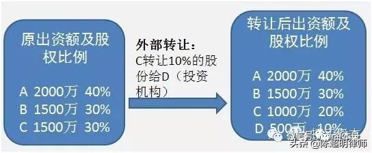 股权设计工具,股权管理工具