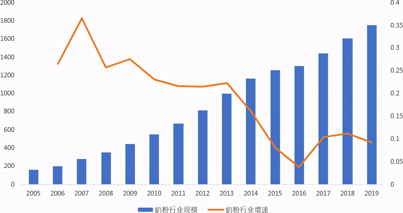 奶粉产业链上游分析,奶粉行业迎来新一轮增长