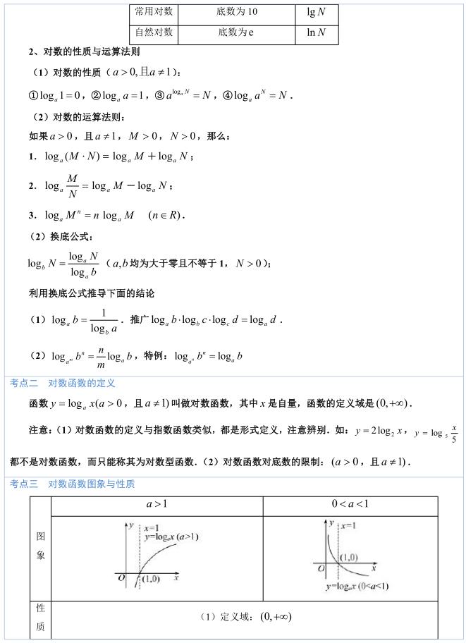 高中数学必考知识点整理归纳,高考数学公式归纳总结对数函数