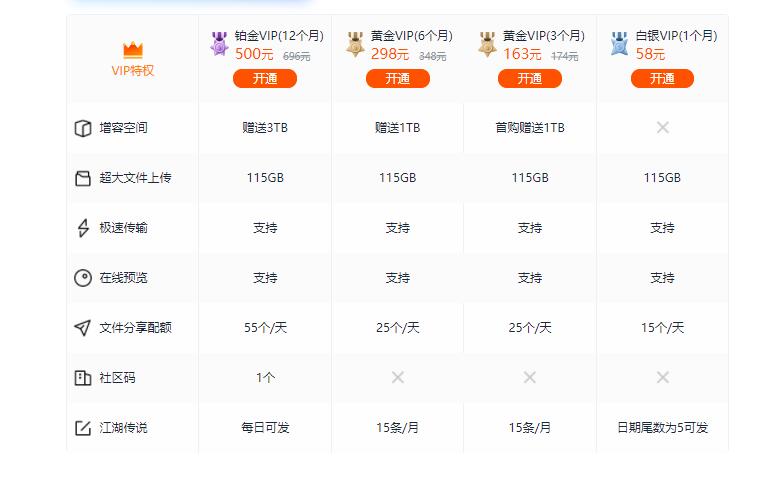 7大网盘2大*载下**平台横测，全网最新网盘和*载下**平台会员权益解析